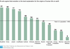 58% of Catholics, 54% of Orthodox, 51% of mainline Protestants and 24% of Evangelical Protestants believe in evolution